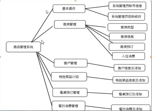 酒店管理系統(tǒng)的設計與實現(xiàn)
