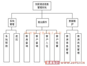連鎖酒店信息管理系統的設計與實現