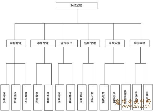 基于J2EE的酒店管理系統(tǒng)設計與實現(xiàn)